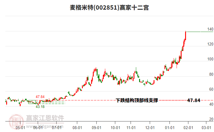 002851麥格米特贏家十二宮工具