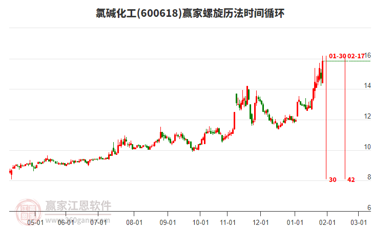600618氯堿化工螺旋歷法時(shí)間循環(huán)工具