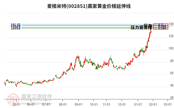 002851麥格米特黃金價(jià)格延伸線工具