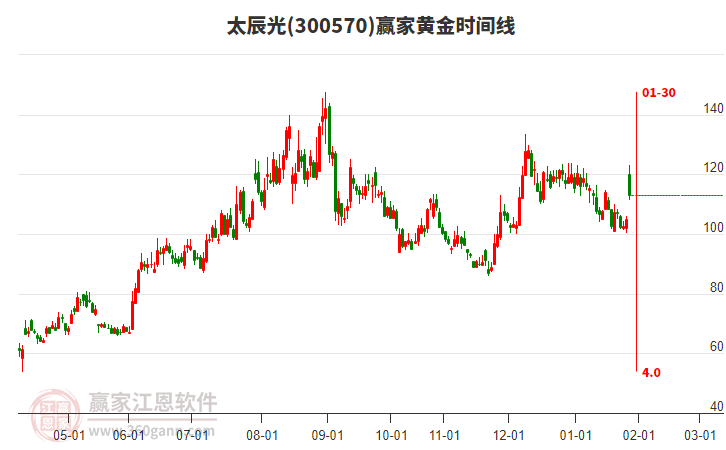 300570太辰光黃金時間周期線工具 300570太辰光黃金時間周期線工具