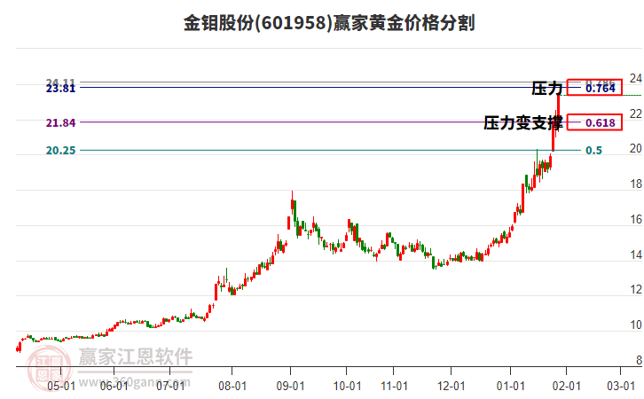 601958金鉬股份黃金價(jià)格分割工具 601958金鉬股份黃金價(jià)格分割工具