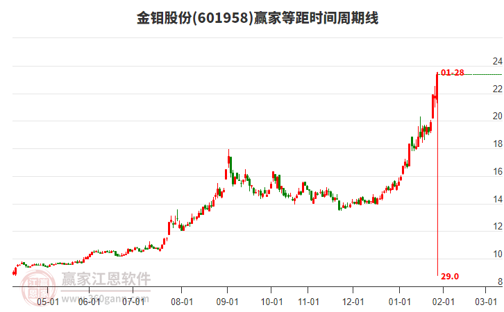 601958金鉬股份等距時(shí)間周期線工具 601958金鉬股份等距時(shí)間周期線工具