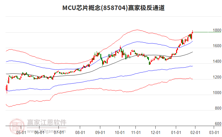 858704MCU芯片贏家極反通道工具