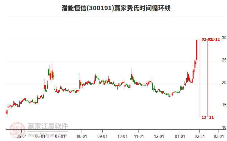 300191潛能恒信費(fèi)氏時(shí)間循環(huán)線工具 300191潛能恒信費(fèi)氏時(shí)間循環(huán)線工具