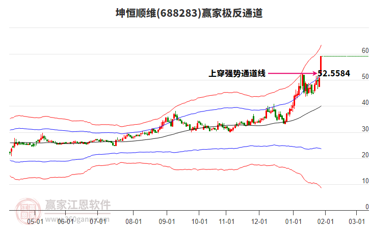688283坤恒順維贏家極反通道工具 688283坤恒順維贏家極反通道工具