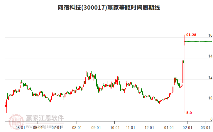 300017網(wǎng)宿科技等距時(shí)間周期線工具 300017網(wǎng)宿科技等距時(shí)間周期線工具