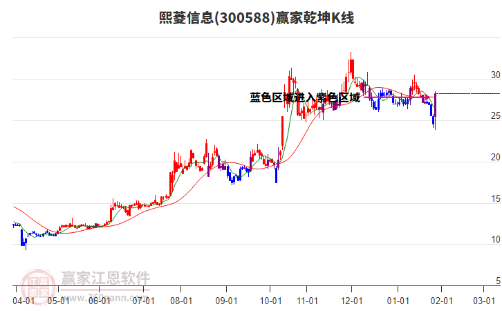 300588熙菱信息贏家乾坤K線工具 300588熙菱信息贏家乾坤K線工具