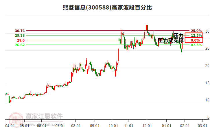 300588熙菱信息波段百分比工具 300588熙菱信息波段百分比工具