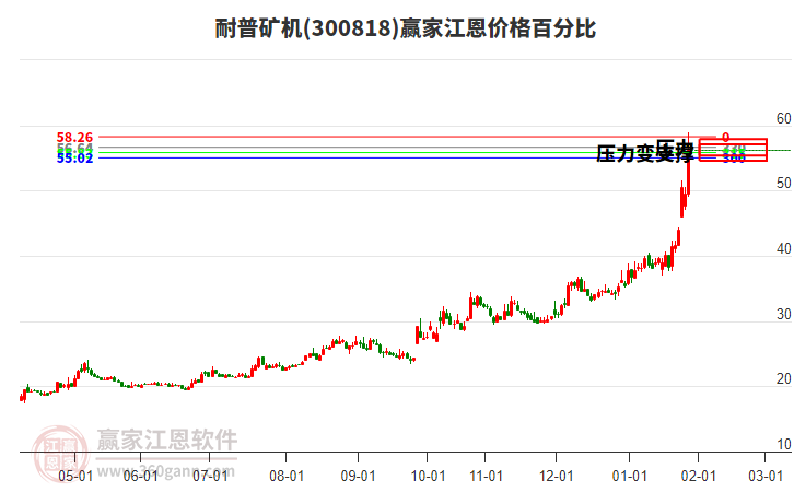 300818耐普礦機(jī)江恩價(jià)格百分比工具