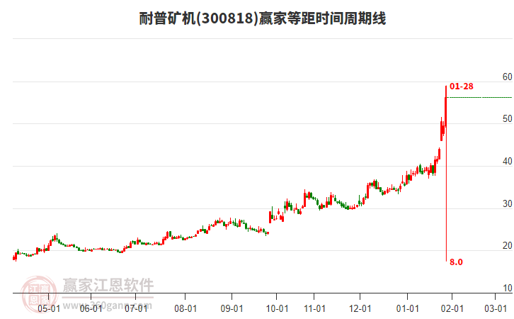 300818耐普礦機(jī)等距時(shí)間周期線工具
