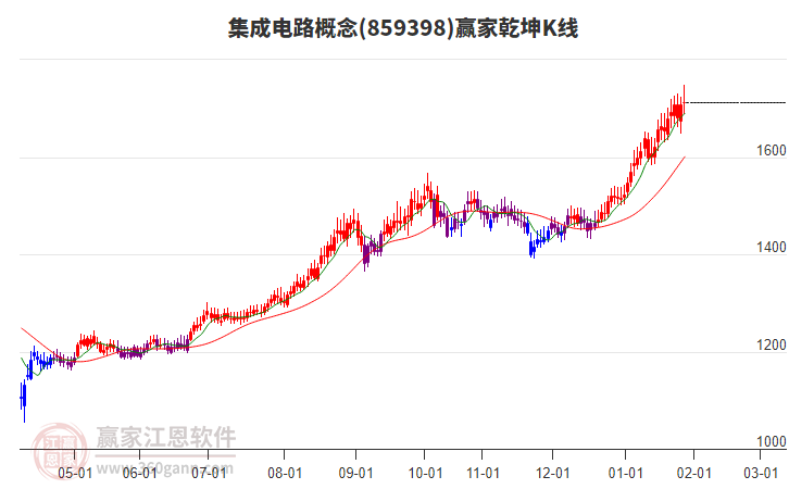 859398集成電路贏家乾坤K線工具
