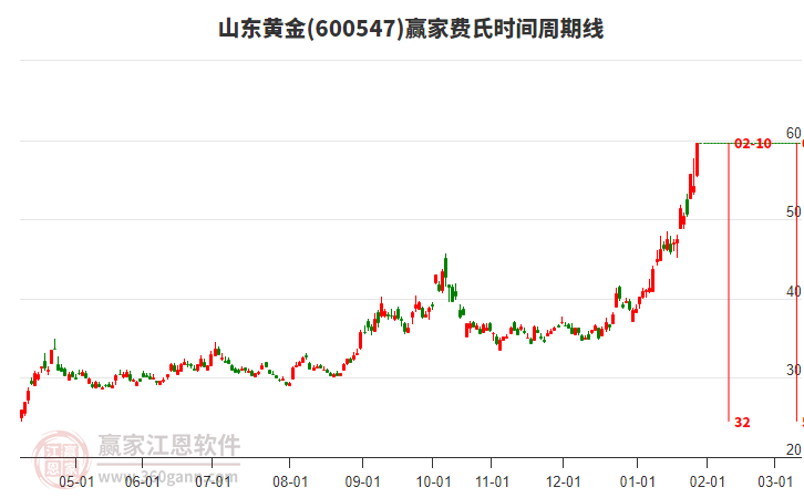 600547山東黃金費(fèi)氏時間周期線工具