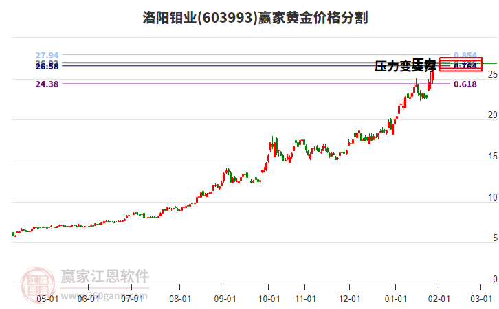 603993洛陽(yáng)鉬業(yè)黃金價(jià)格分割工具