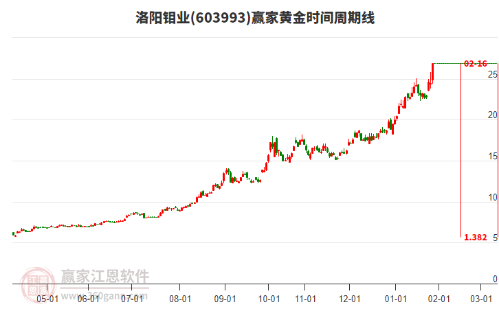 603993洛陽(yáng)鉬業(yè)黃金時(shí)間周期線工具