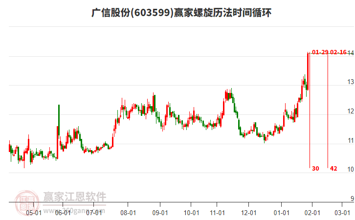 603599廣信股份螺旋歷法時(shí)間循環(huán)工具 603599廣信股份螺旋歷法時(shí)間循環(huán)工具