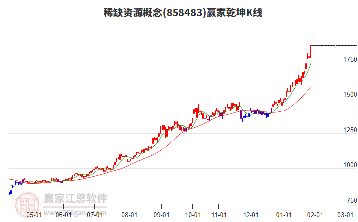 858483稀缺資源贏家乾坤K線工具