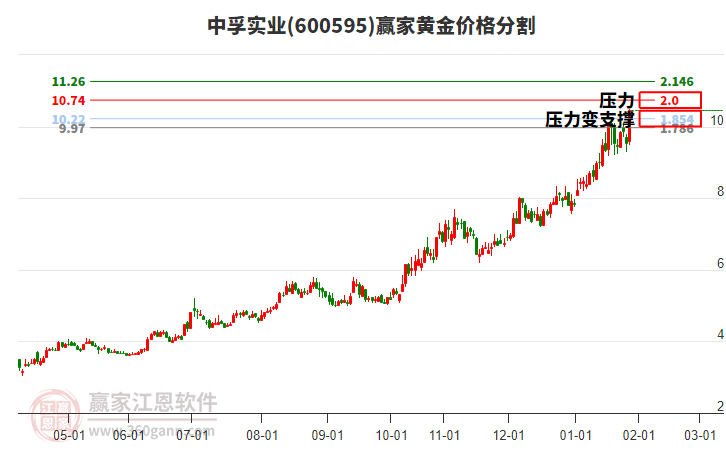 600595中孚實(shí)業(yè)黃金價(jià)格分割工具