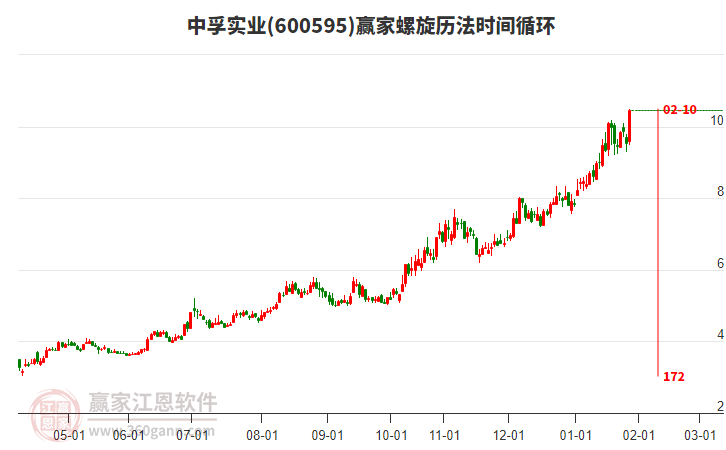 600595中孚實(shí)業(yè)螺旋歷法時(shí)間循環(huán)工具