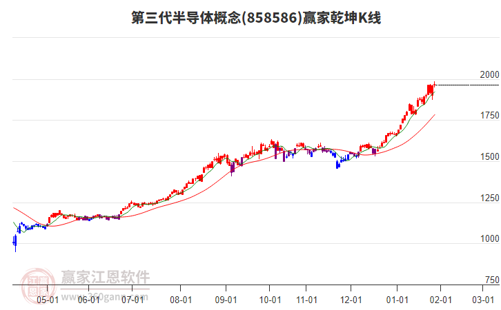 858586第三代半導(dǎo)體贏家乾坤K線工具