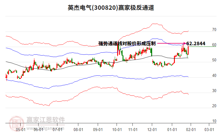 300820英杰電氣贏家極反通道工具