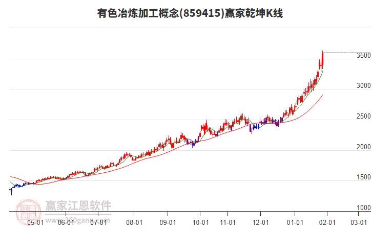 859415有色冶煉加工贏家乾坤K線工具 859415有色冶煉加工贏家乾坤K線工具