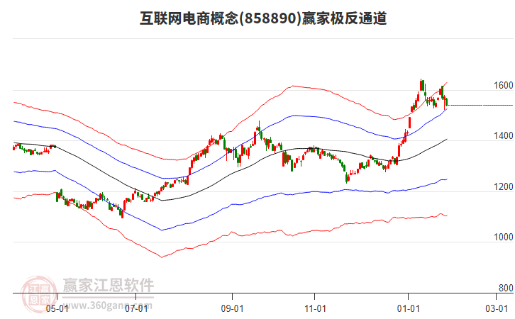 858890互聯(lián)網(wǎng)電商贏家極反通道工具