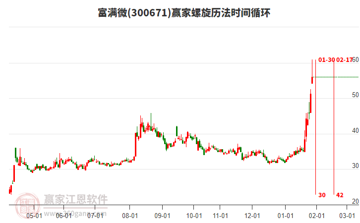 300671富滿微螺旋歷法時間循環(huán)工具 300671富滿微螺旋歷法時間循環(huán)工具