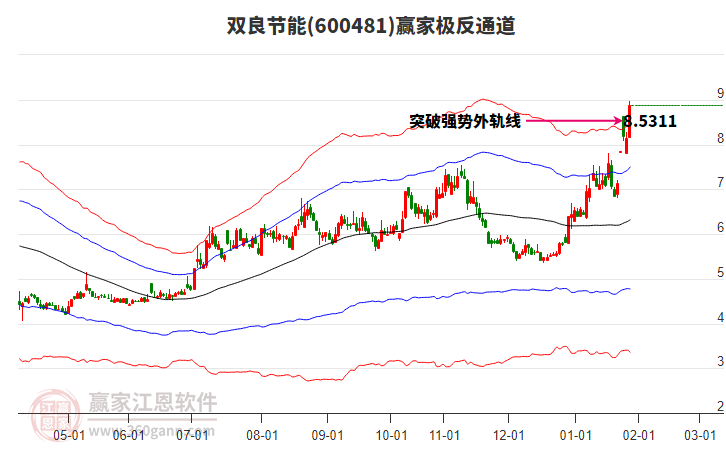 600481雙良節(jié)能贏家極反通道工具 600481雙良節(jié)能贏家極反通道工具