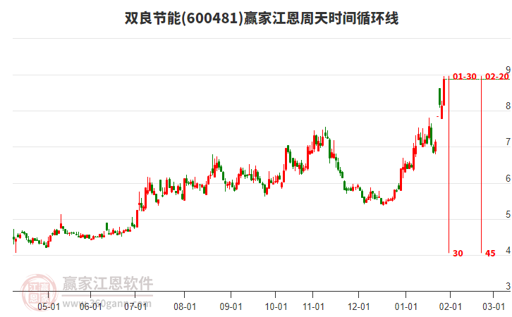 600481雙良節(jié)能當(dāng)天大幅上漲9.08%，近一周漲幅29.59%
