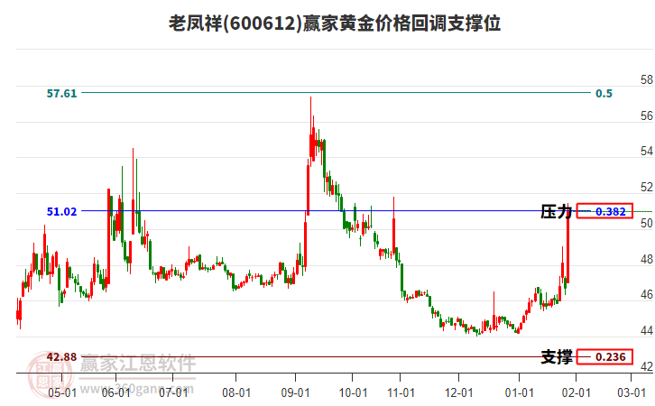 600612老鳳祥黃金價(jià)格回調(diào)支撐位工具
