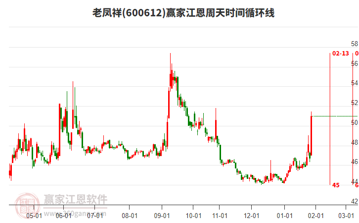 600612老鳳祥江恩周天時(shí)間循環(huán)線工具