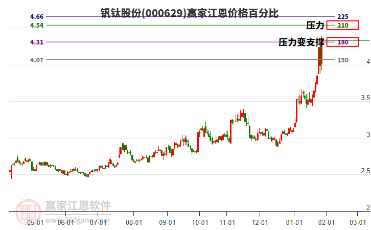 000629釩鈦股份江恩價格百分比工具