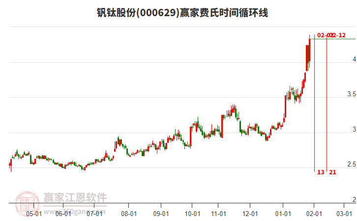 000629釩鈦股份費氏時間循環(huán)線工具