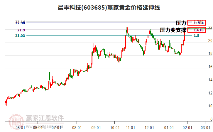 603685晨豐科技黃金價格延伸線工具 603685晨豐科技黃金價格延伸線工具