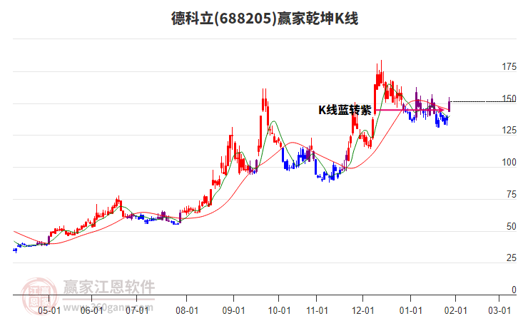 688205德科立贏家乾坤K線工具
