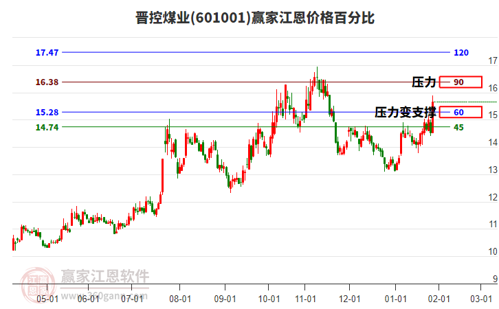 601001晉控煤業(yè)江恩價格百分比工具