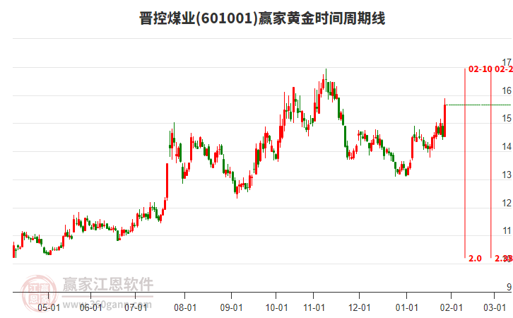 601001晉控煤業(yè)黃金時間周期線工具