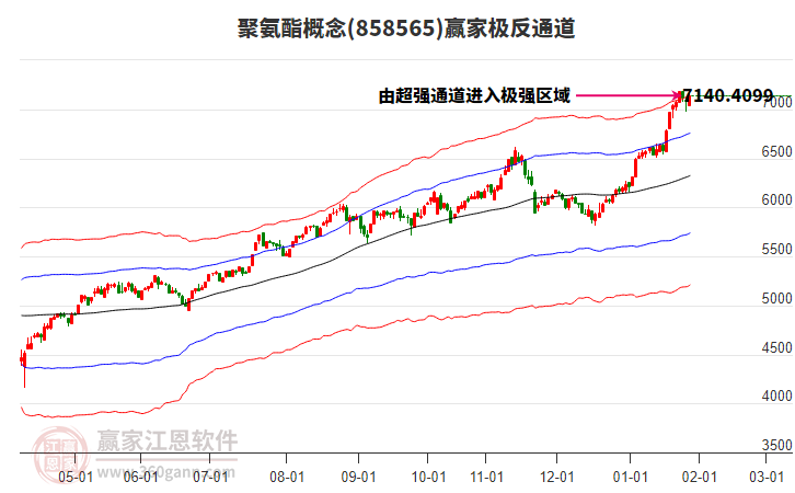 858565聚氨酯贏家極反通道工具