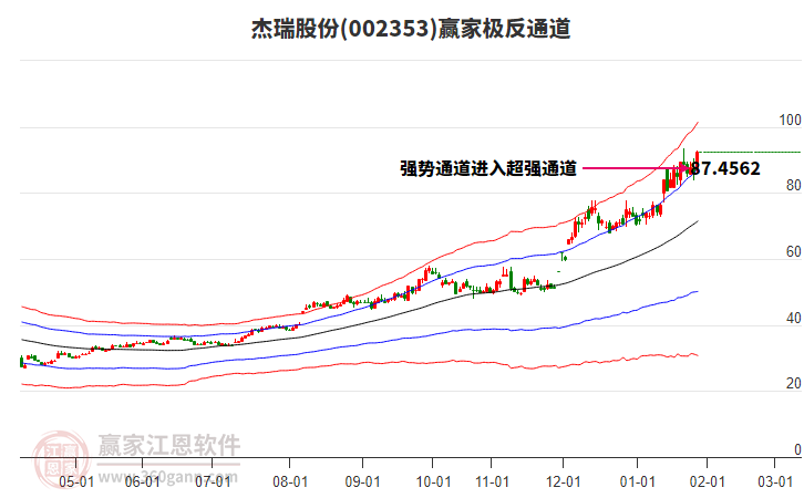 002353杰瑞股份贏家極反通道工具