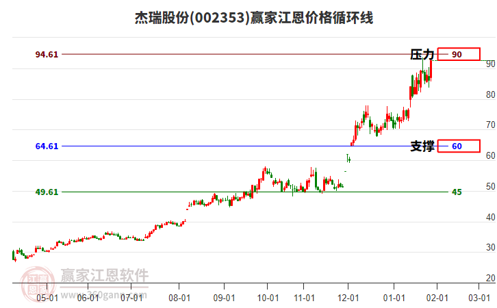 002353杰瑞股份江恩價格循環(huán)線工具
