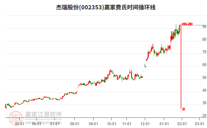 002353杰瑞股份費(fèi)氏時間循環(huán)線工具