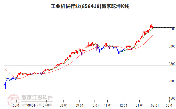 858418工業(yè)機(jī)械贏家乾坤K線工具