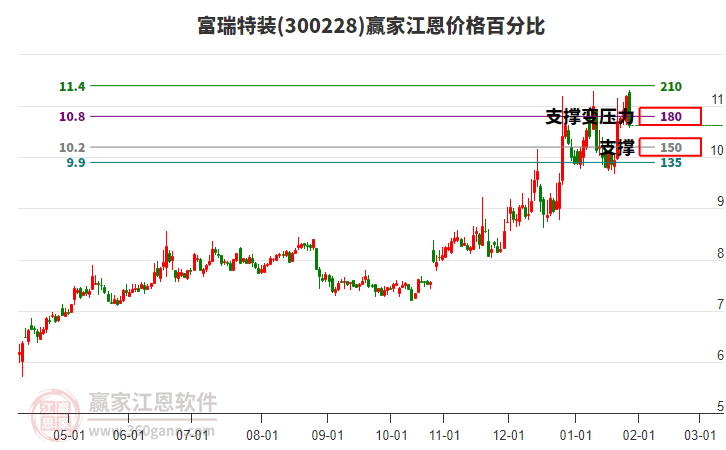 300228富瑞特裝江恩價格百分比工具