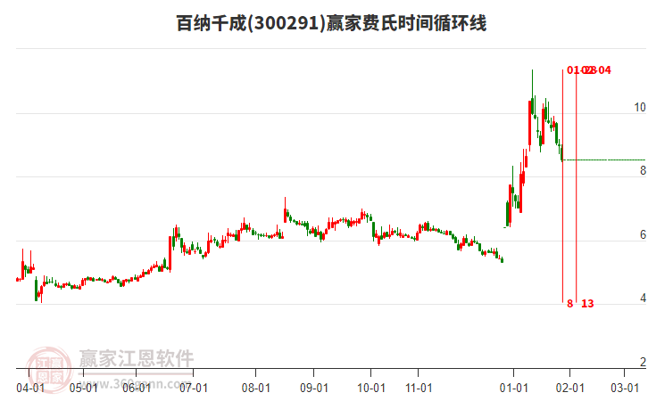 300291百納千成費(fèi)氏時間循環(huán)線工具 300291百納千成費(fèi)氏時間循環(huán)線工具