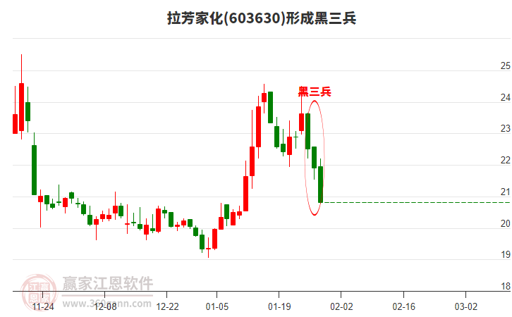 拉芳家化形成黑三兵形態(tài) 拉芳家化形成黑三兵形態(tài)