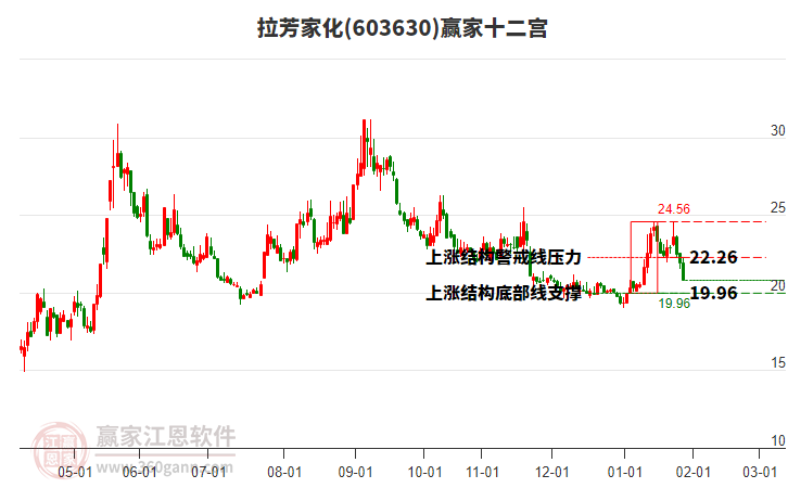 603630拉芳家化贏家十二宮工具 603630拉芳家化贏家十二宮工具