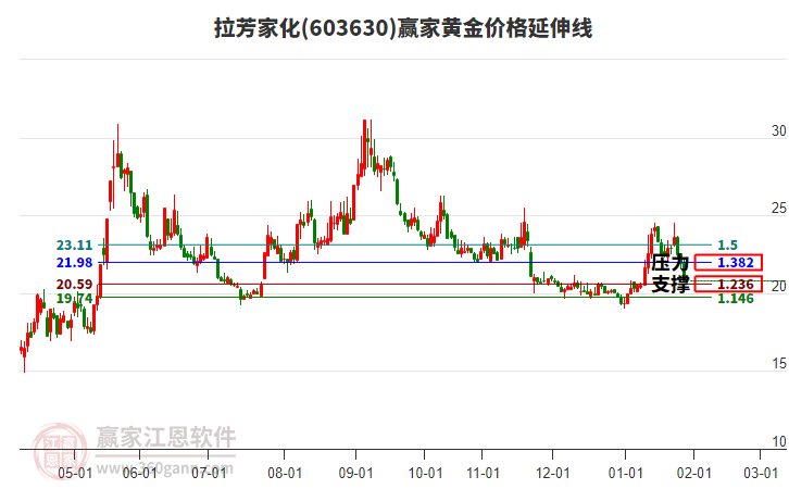 603630拉芳家化黃金價格延伸線工具 603630拉芳家化黃金價格延伸線工具