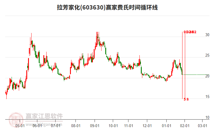 603630拉芳家化費氏時間循環(huán)線工具 603630拉芳家化費氏時間循環(huán)線工具