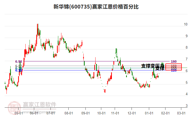 600735新華錦江恩價格百分比工具 600735新華錦江恩價格百分比工具