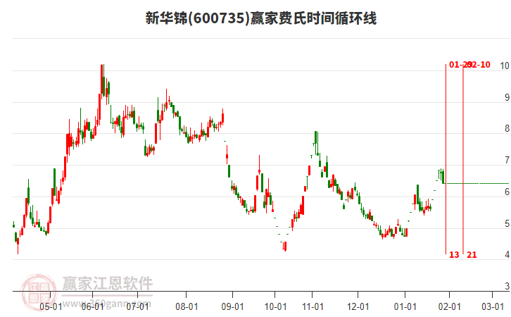 600735新華錦費氏時間循環(huán)線工具 600735新華錦費氏時間循環(huán)線工具